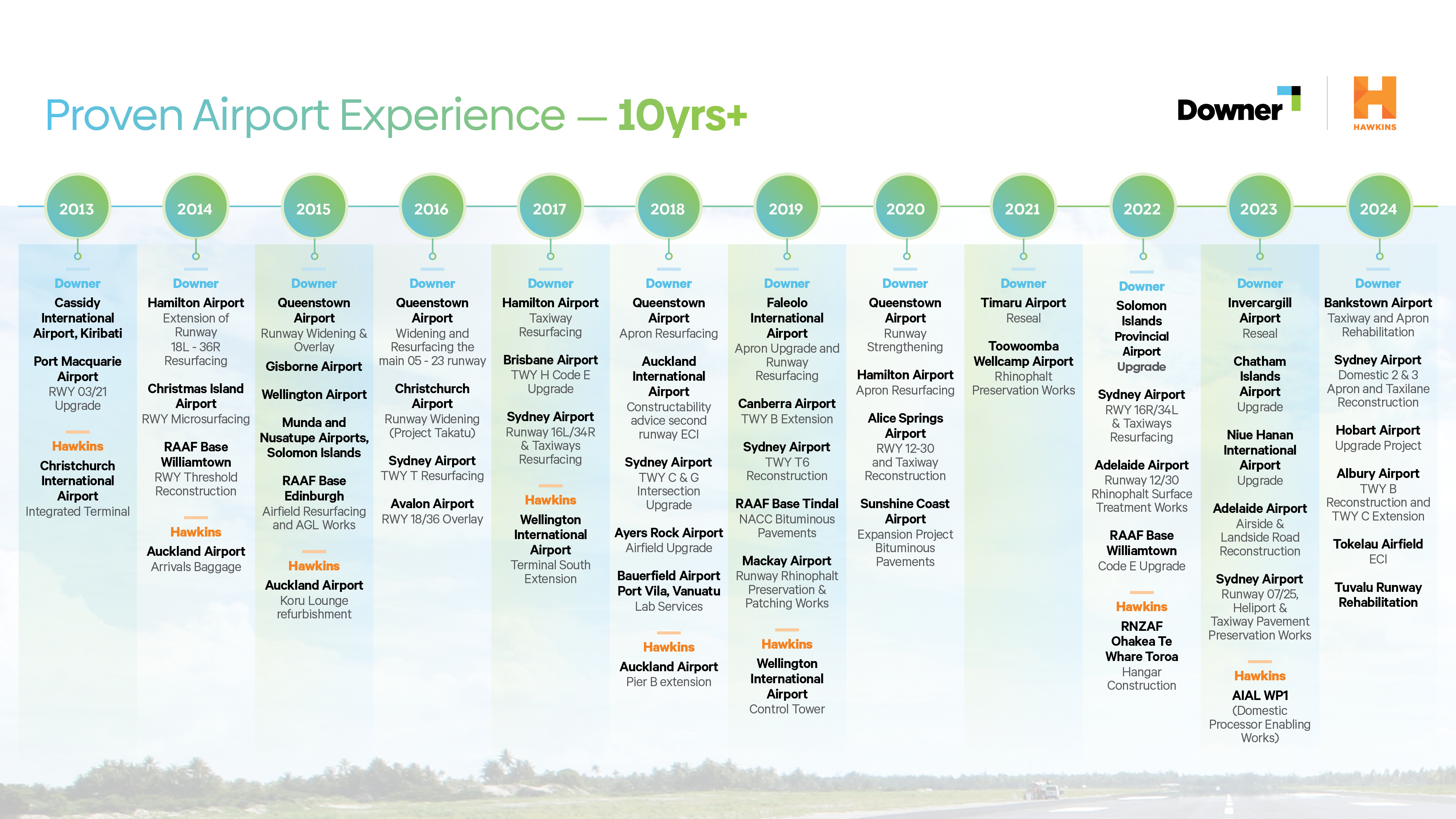 Airports Capability Airport Timeline
